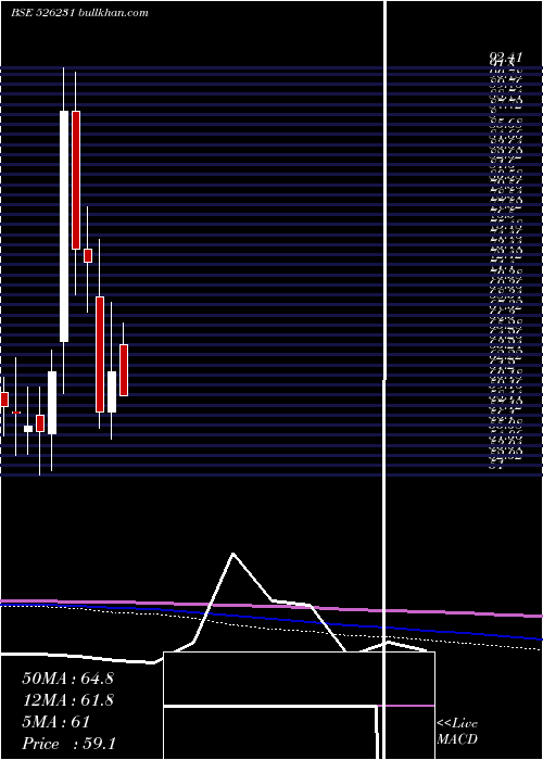 Std Surfact monthly charts 