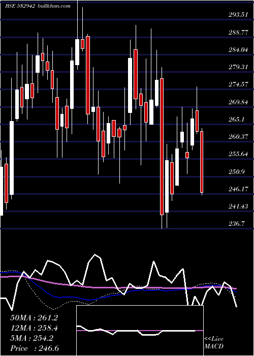 Knr Const weekly charts 