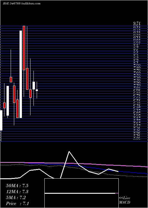 Provestser monthly charts 