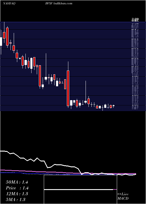 Biondvax Pharmaceuticals weekly charts 