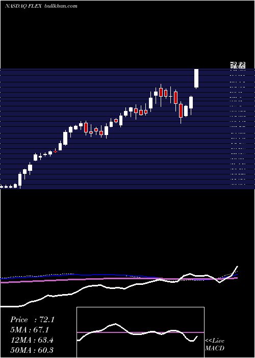 Flex FLEX full analysis,charts,indicators,moving averages,SMA,DMA,EMA