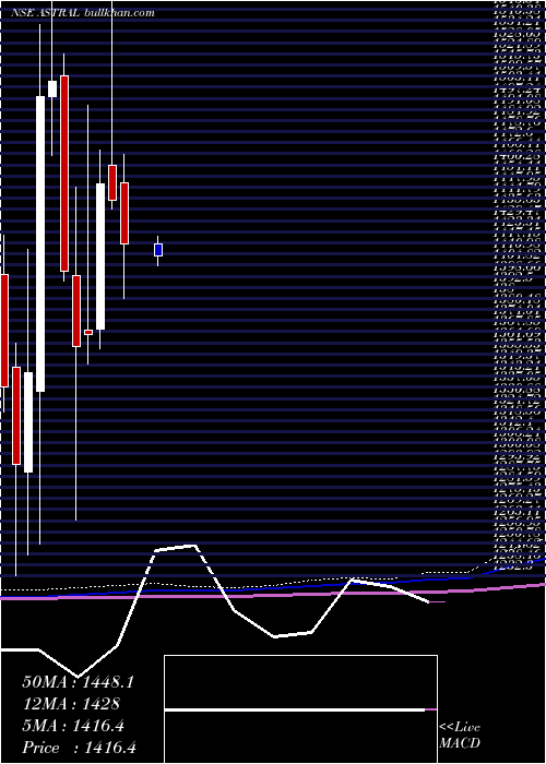 AstralPoly ASTRAL full analysis,charts,indicators,moving averages,SMA
