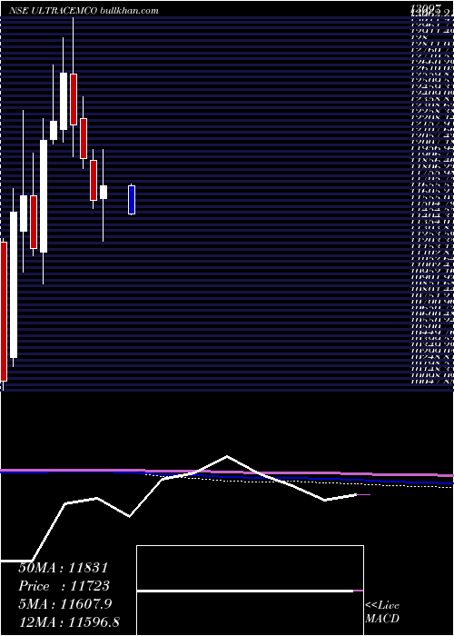 Ultratech cement price in india picture
