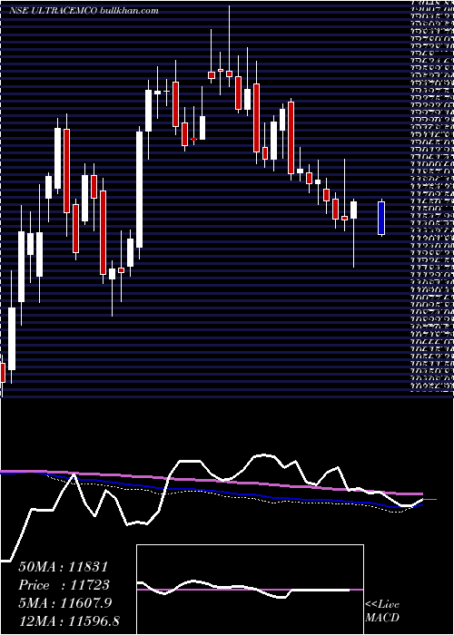 UltratechCement ULTRACEMCO full analysis,charts,indicators,moving