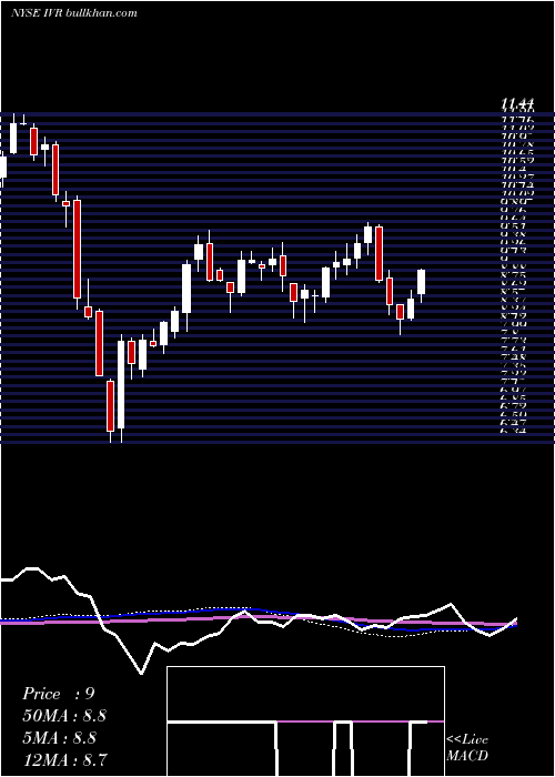 Invesco Mortgage weekly charts 
